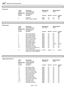 2010 Proxy Voting Report 3Com Corp. Ticker Security ID