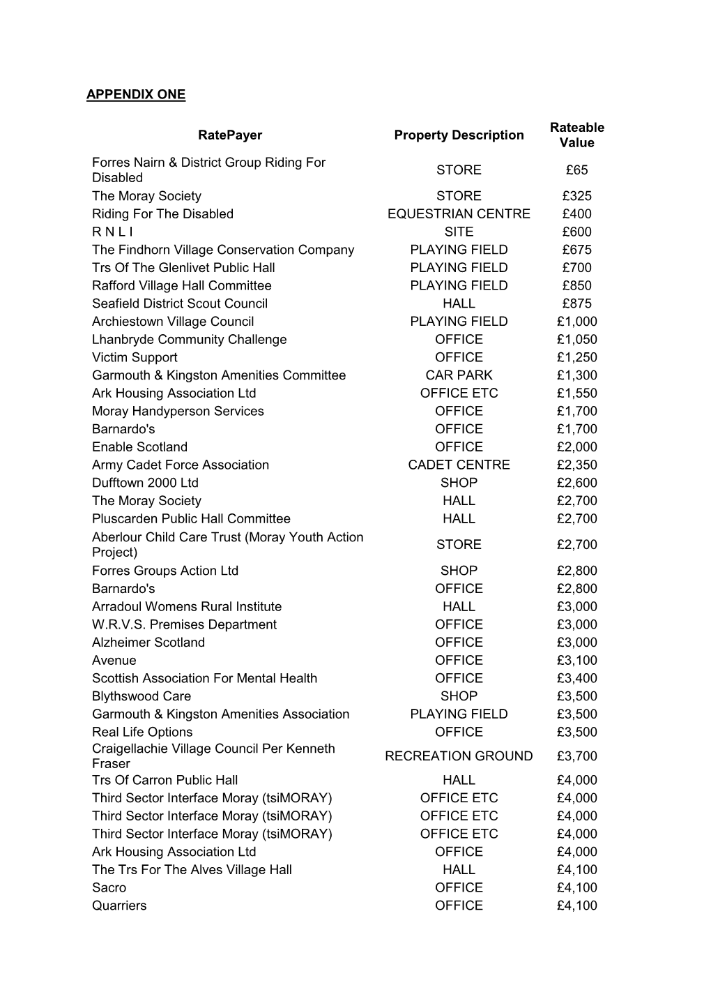 APPENDIX ONE Ratepayer Property Description Rateable Value Forres Nairn & District Group Riding for Disabled STORE £65