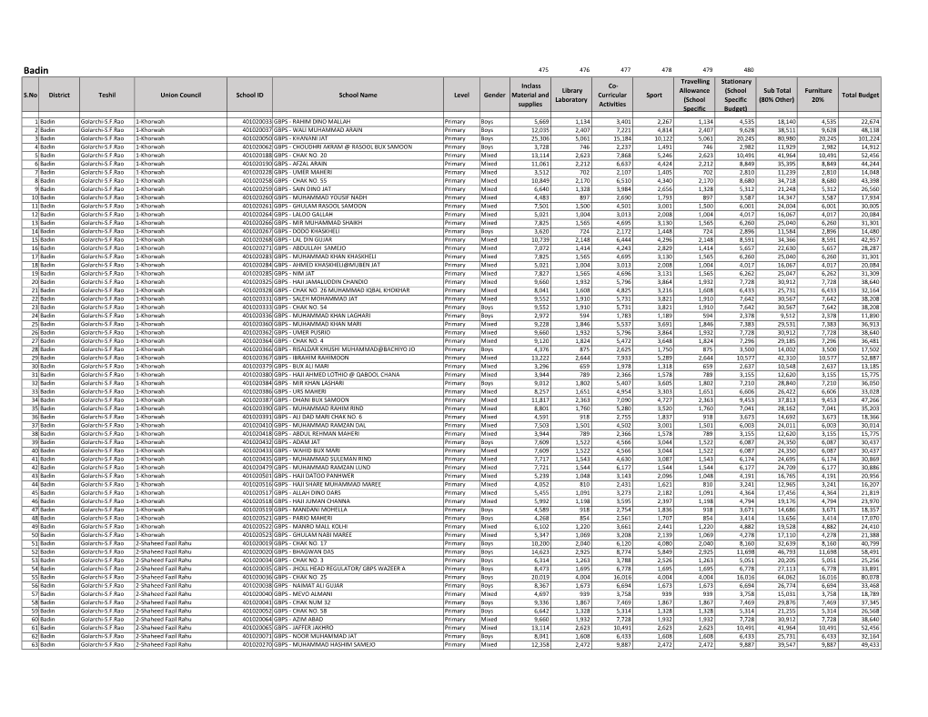 S.No District Teshil Union Council School ID School Name Level Gender Inclass Material and Supplies Library Laboratory Co