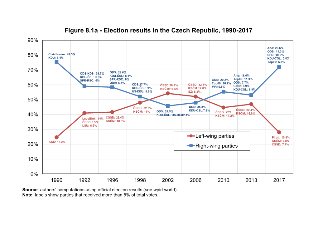 Figure 8.1A - Election Results in the Czech Republic, 1990-2017 90%