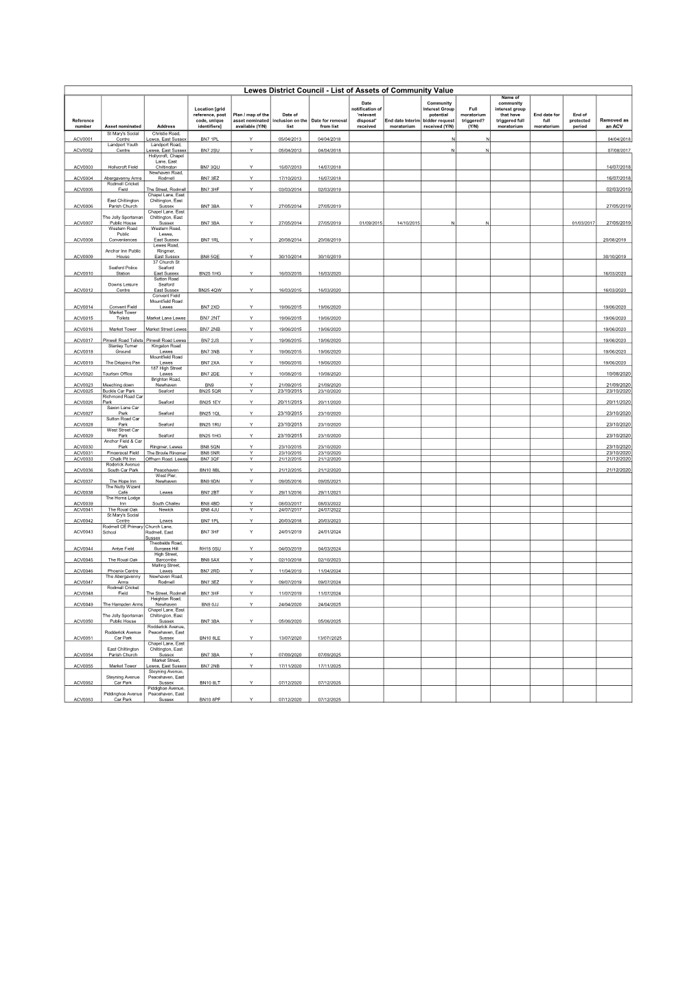 Lewes District Council Assets of Community Value