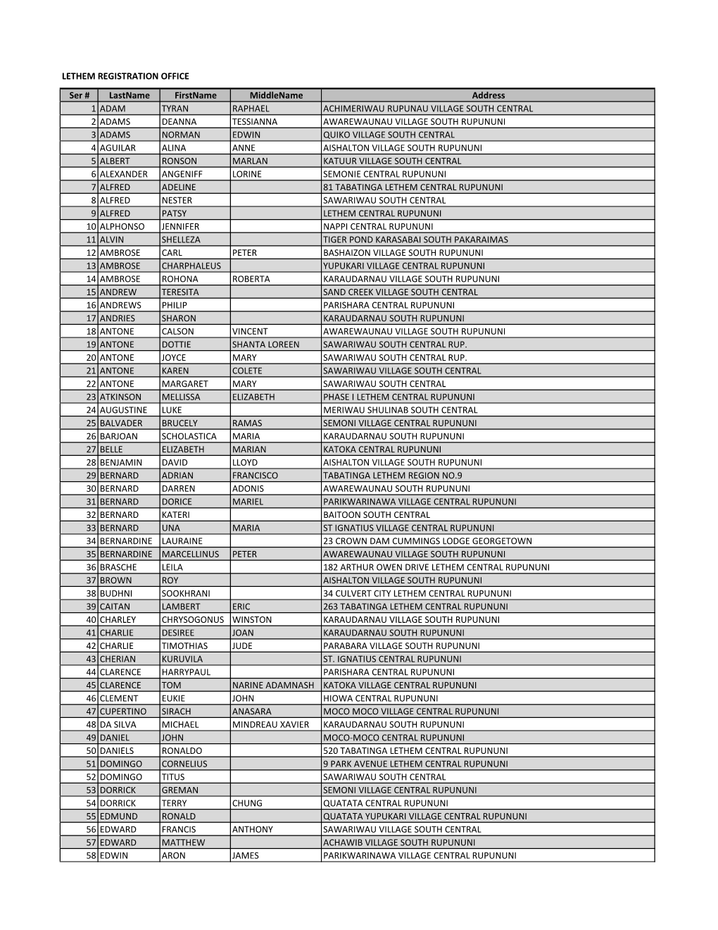 Ser # Lastname Firstname Middlename Address 1 ADAM TYRAN RAPHAEL ACHIMERIWAU RUPUNAU VILLAGE SOUTH CENTRAL 2 ADAMS DEANNA TESSIA