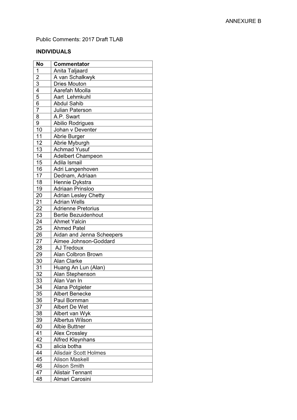 ANNEXURE B Public Comments: 2017 Draft TLAB INDIVIDUALS No Commentator 1 Anita Taljaard 2 a Van Schalkwyk 3 Dries Mouton 4