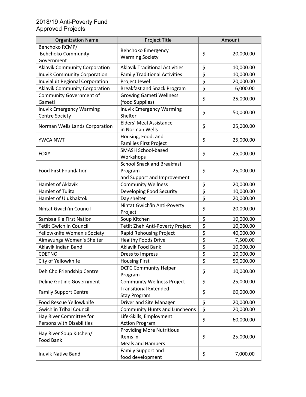 2018/19 Anti-Poverty Fund Approved Projects