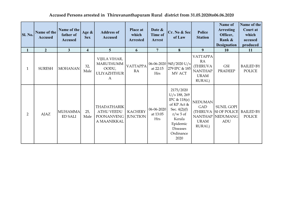 Accused Persons Arrested in Thiruvananthapuram Rural District from 31.05.2020To06.06.2020