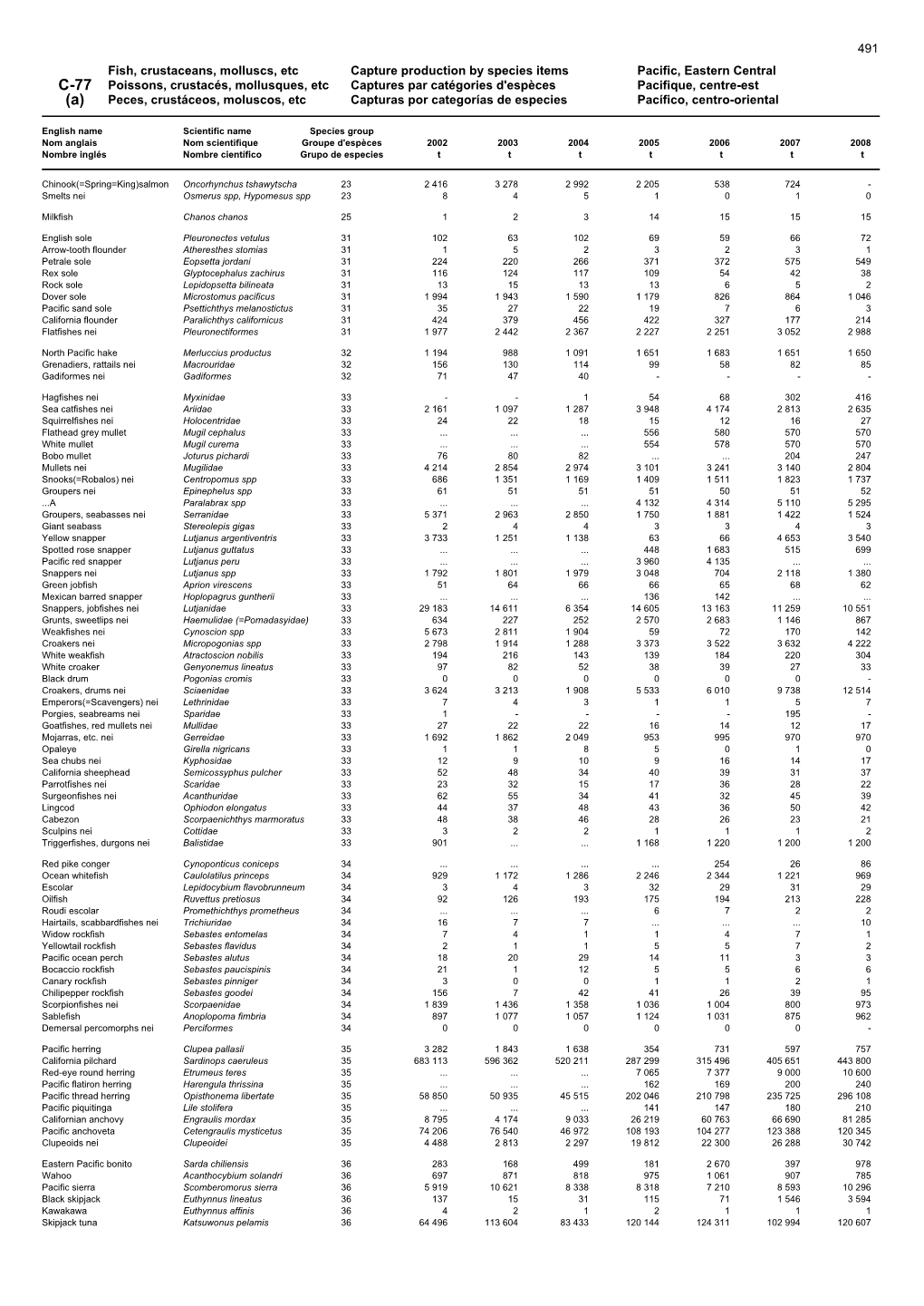 Fish, Crustaceans, Molluscs, Etc Capture Production by Species