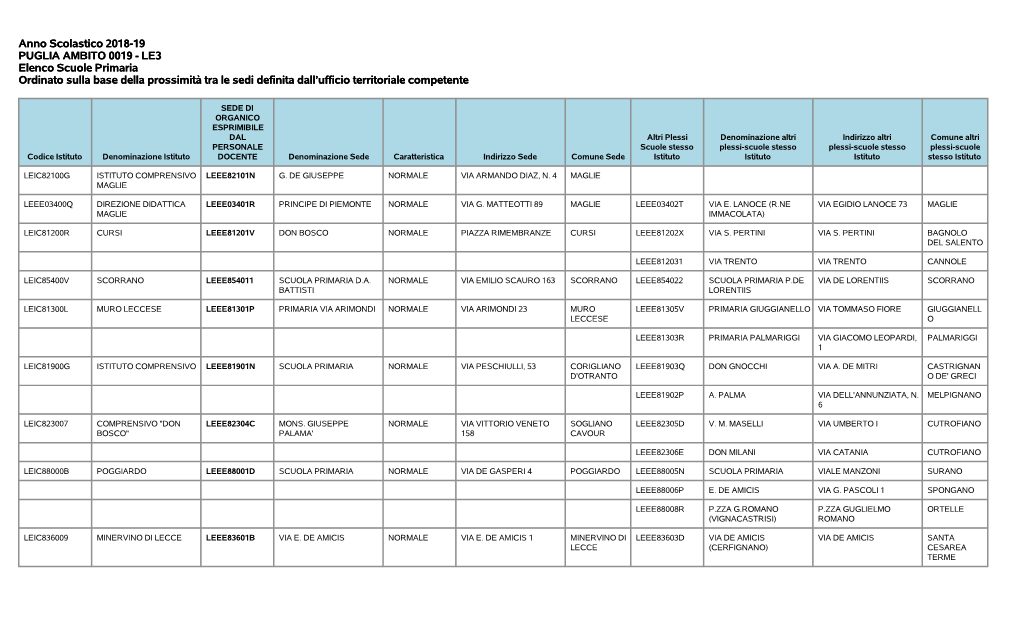 Anno Scolastico 2018-19 PUGLIA AMBITO 0019 - LE3 Elenco Scuole Primaria Ordinato Sulla Base Della Prossimità Tra Le Sedi Definita Dall’Ufficio Territoriale Competente