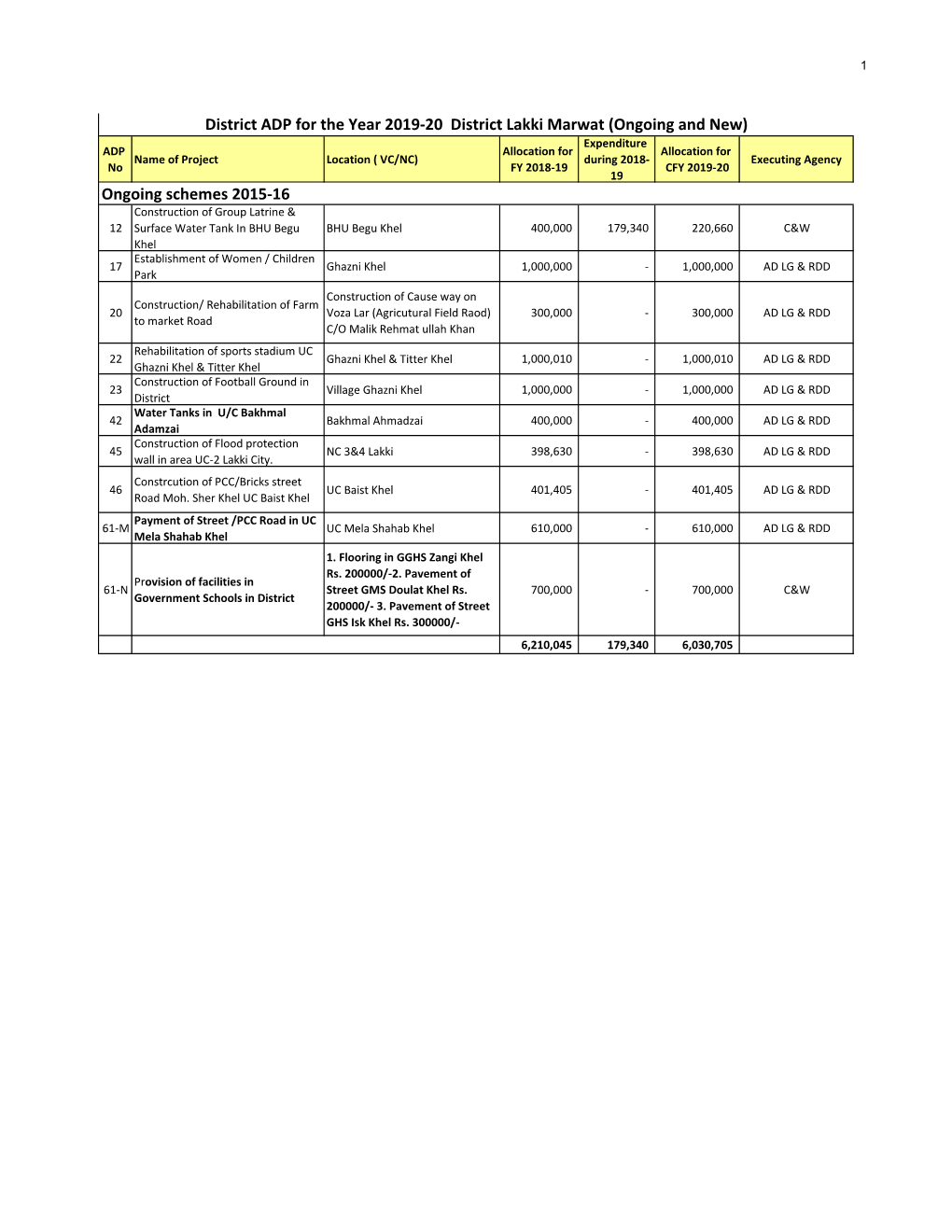 Ongoing Schemes 2015-16 District ADP for the Year 2019-20 District