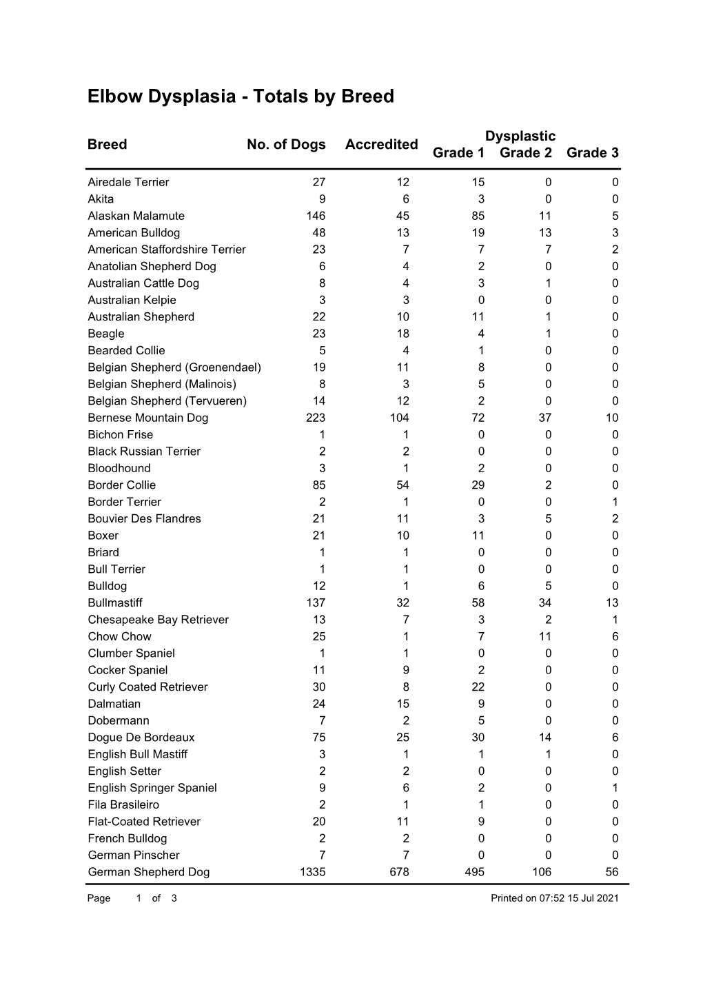 Elbow Dysplasia - Totals by Breed