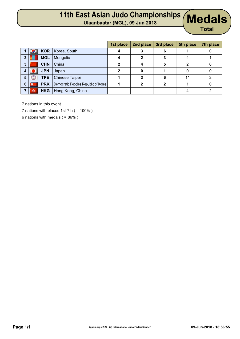 11Th East Asian Judo Championships Ulaanbaatar (MGL), 09 Jun 2018 Medals Total