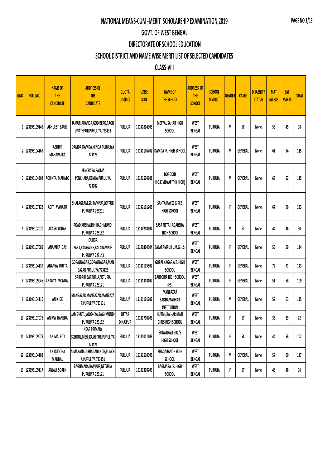 Purulia Merit List