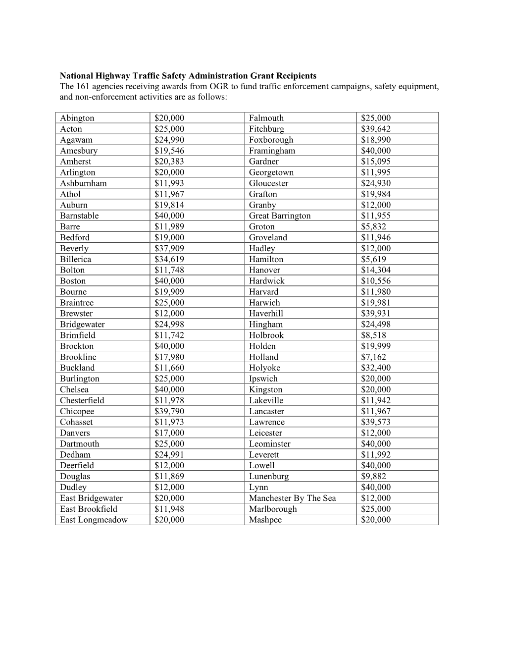 National Highway Traffic Safety Administration Grant Recipients the 161 Agencies Receiving Awards from OGR to Fund Traffic Enfo