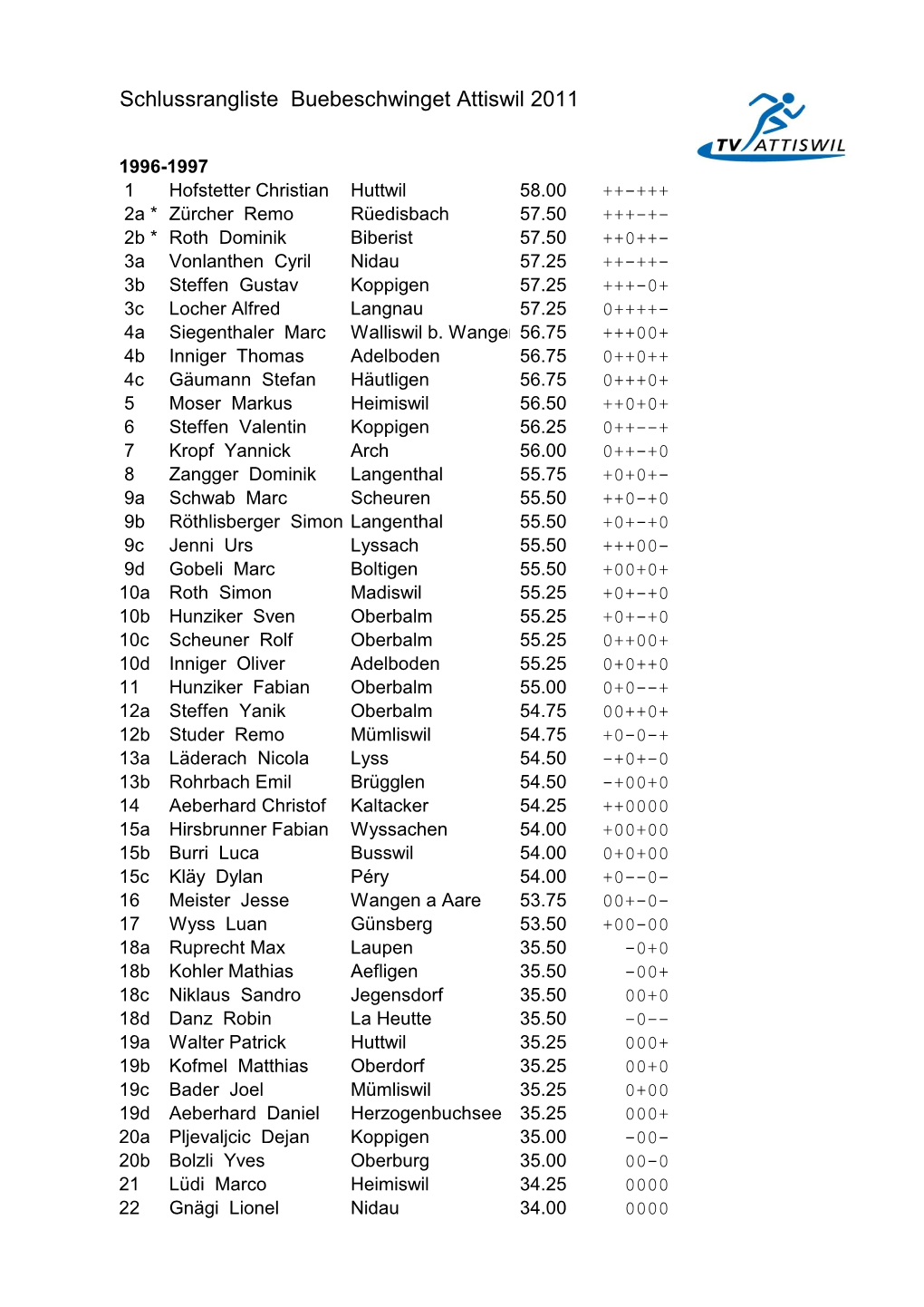 Schlussrangliste Buebeschwinget Attiswil 2011
