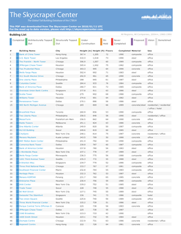 Tallest Buildings Constructed in 1980-1990