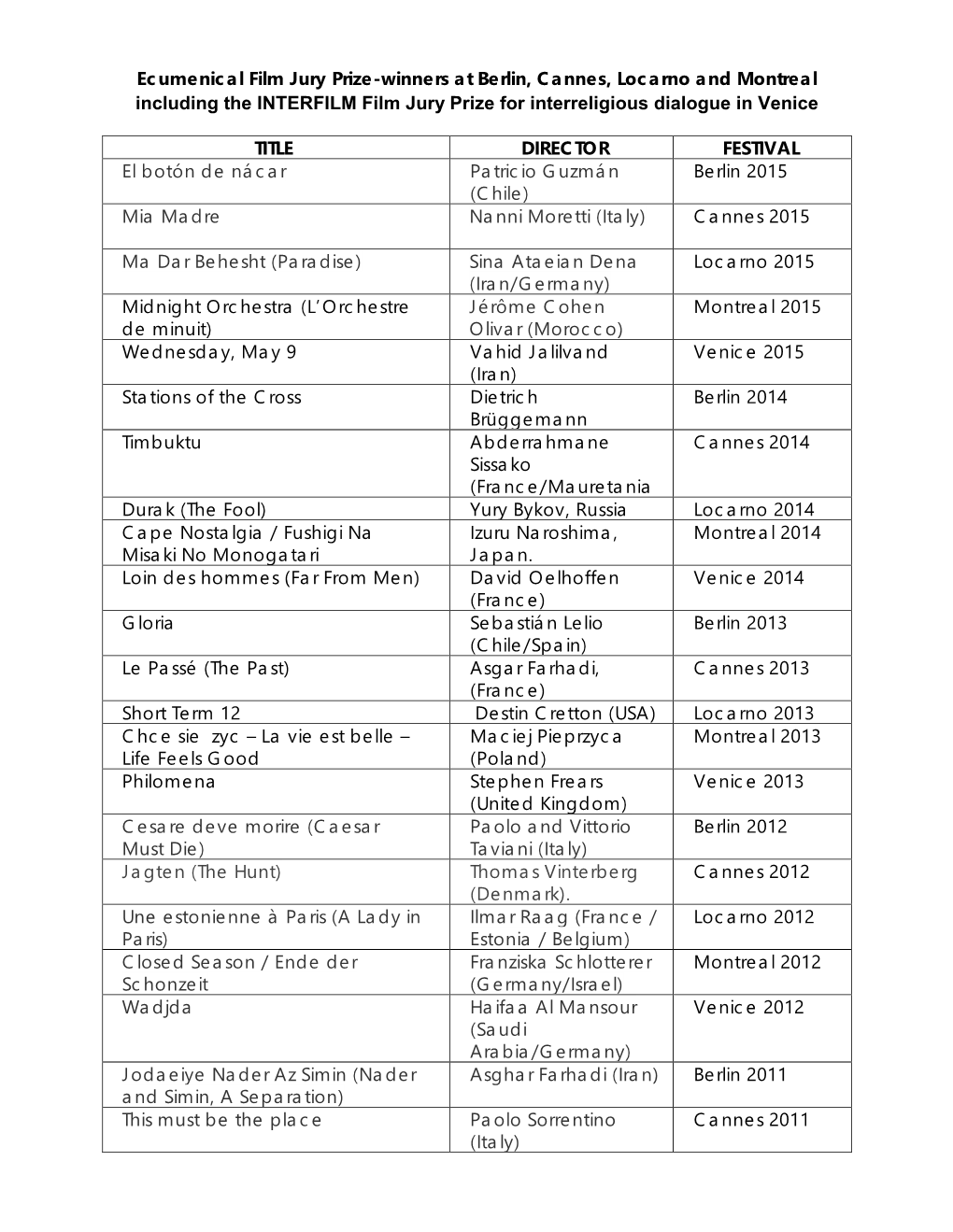 Ecumenical Film Jury Prize-Winners at Berlin, Cannes, Locarno and Montreal Including the INTERFILM Film Jury Prize for Interreligious Dialogue in Venice