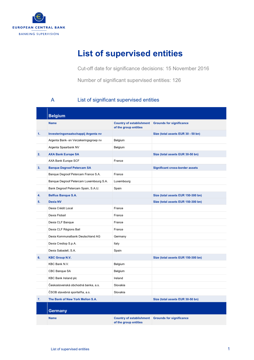 List of Supervised Entities