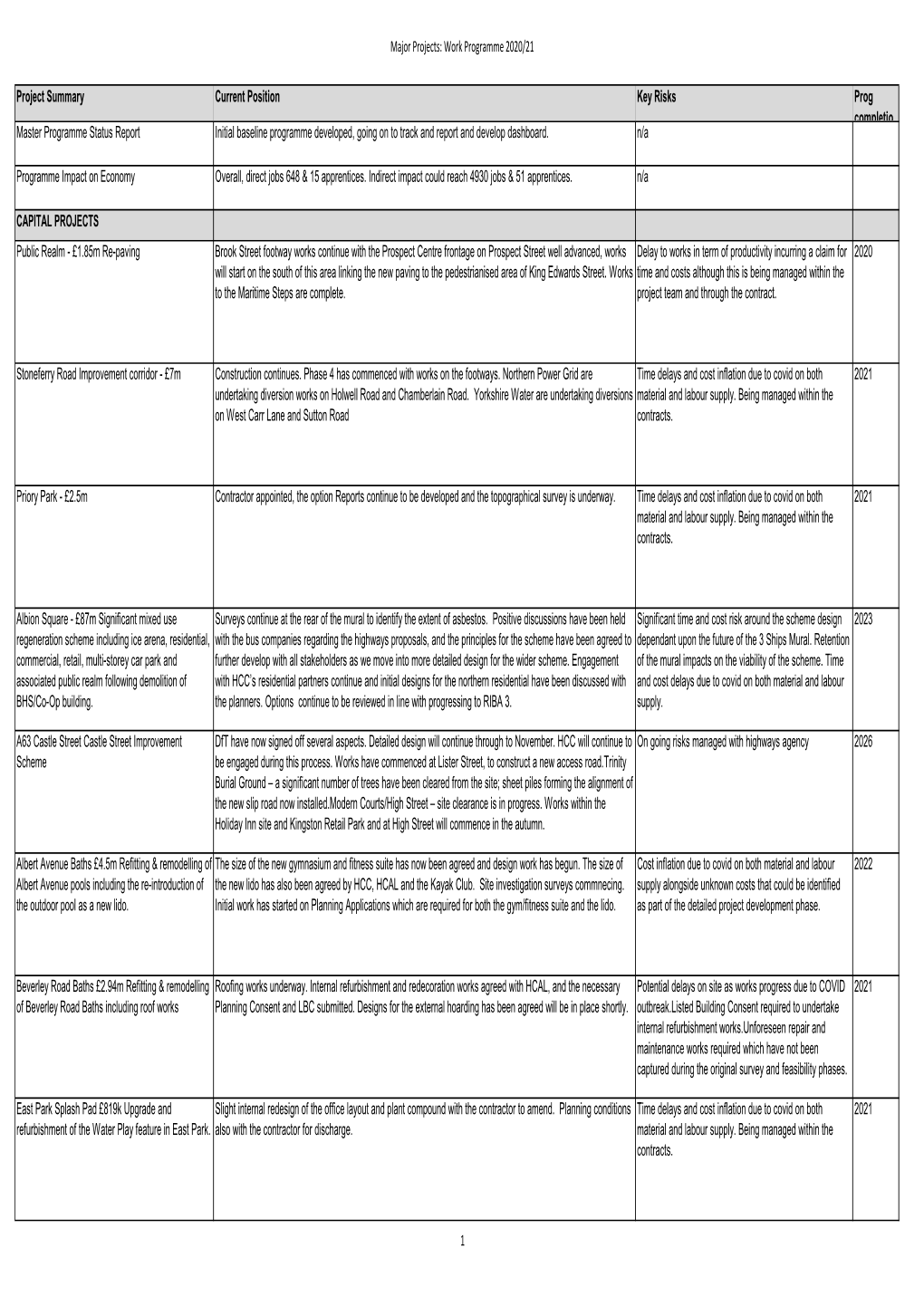 Major Projects: Work Programme 2020/21 Project Summary Current