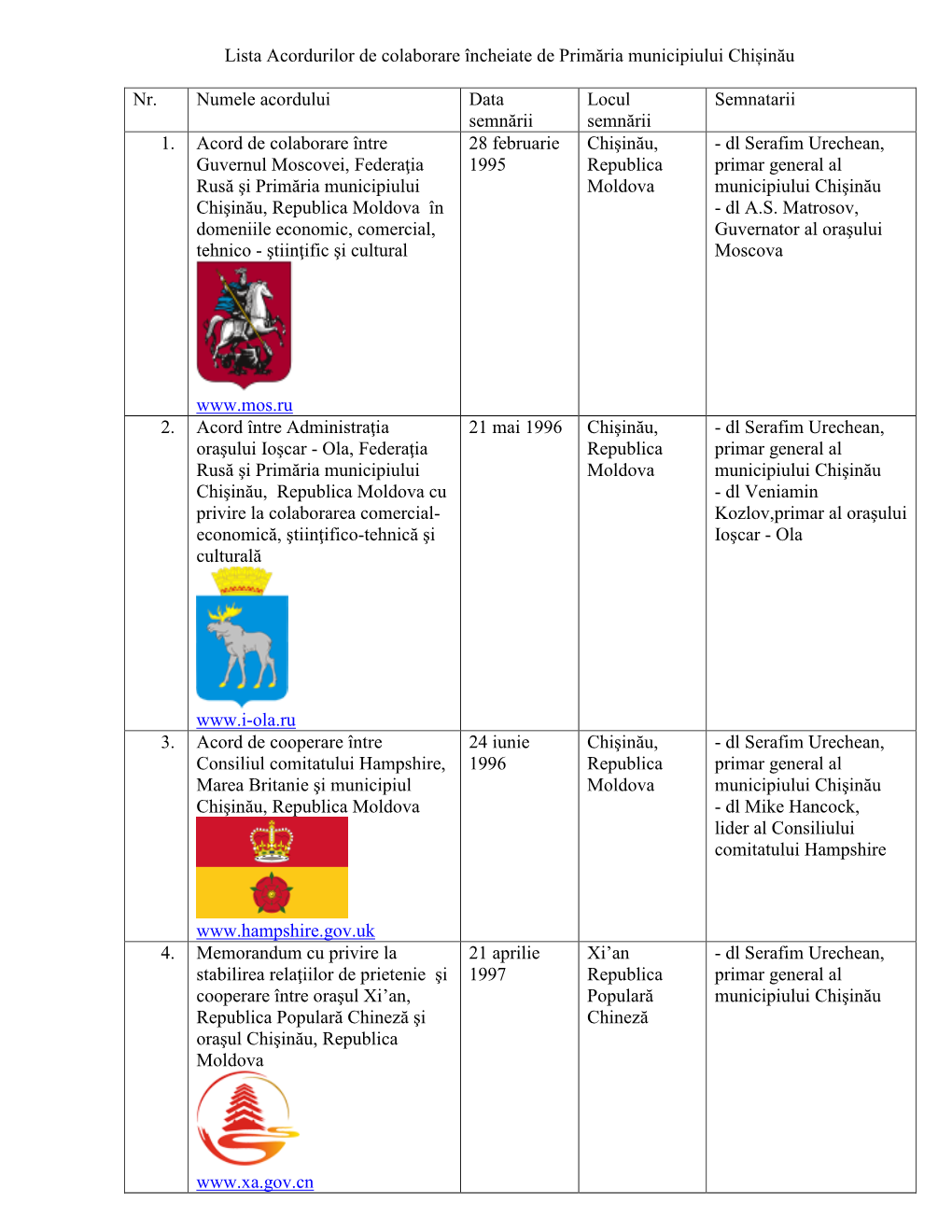 Lista Acordurilor De Colaborare Încheiate De Primăria Municipiului Chișinău