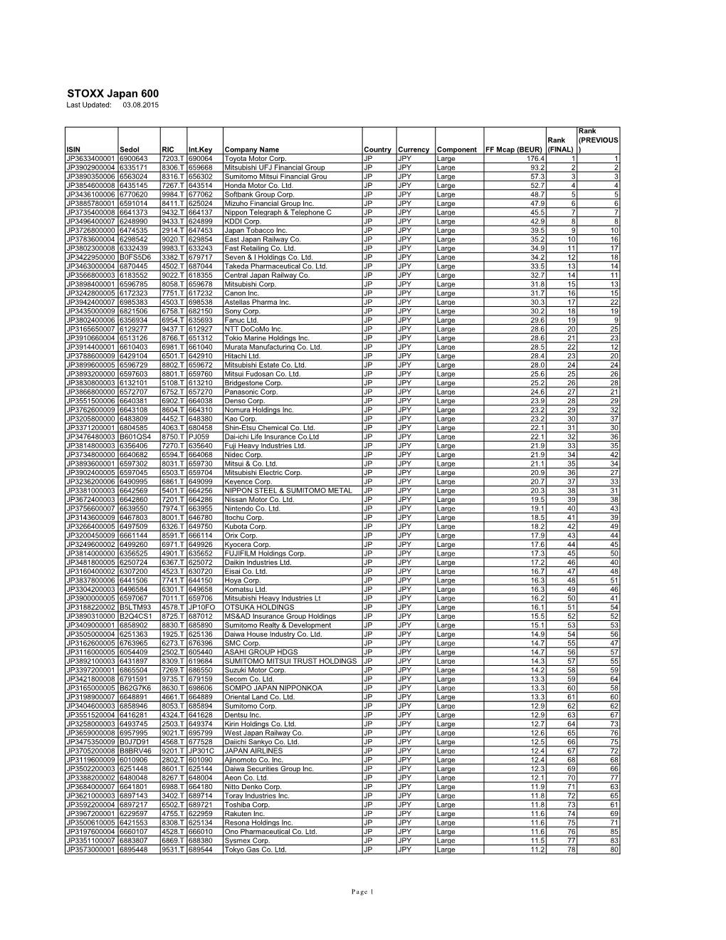STOXX Japan 600 Last Updated: 03.08.2015