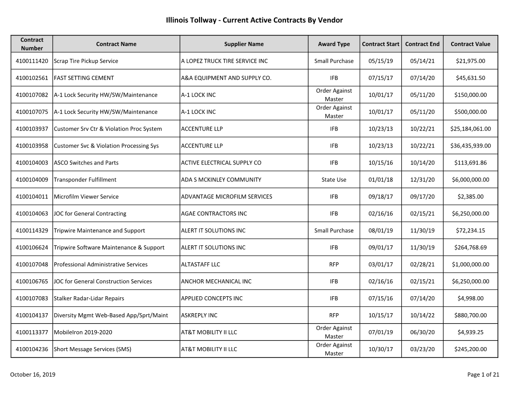 Current Active Contracts by Vendor