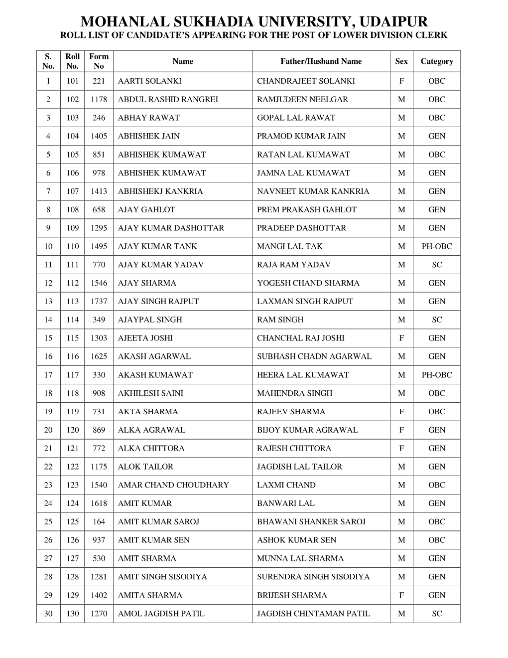 Mohanlal Sukhadia University, Udaipur Roll List of Candidate’S Appearing for the Post of Lower Division Clerk