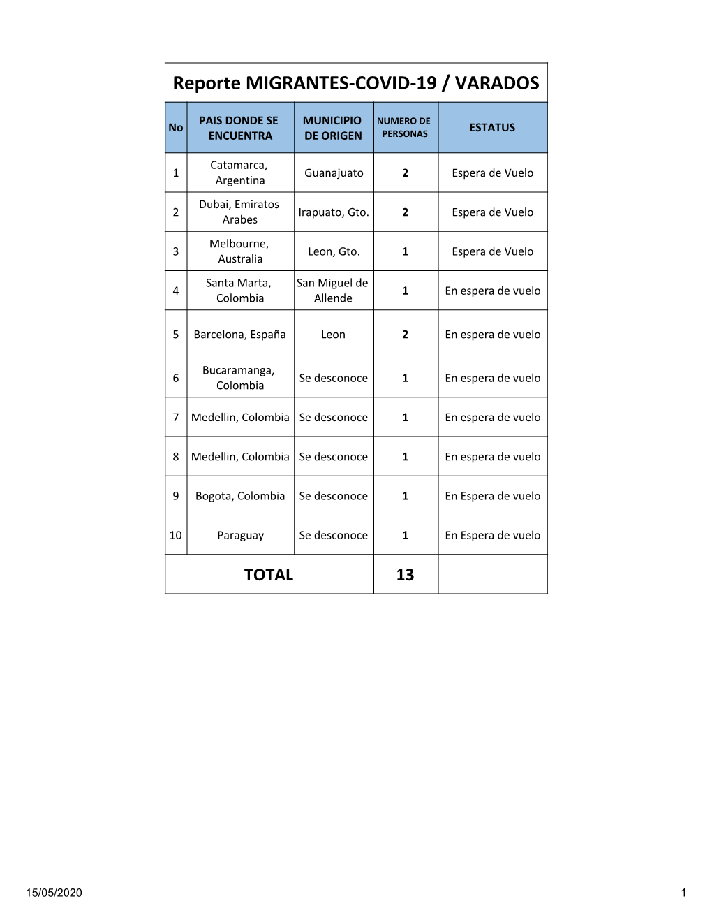 Reporte De Migrantes-COVID-19