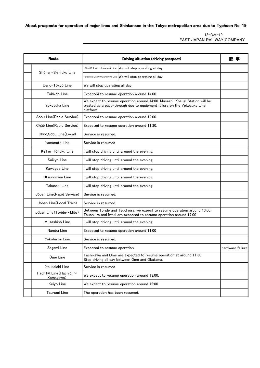 About Prospects for Operation of Major Lines and Shinkansen in the Tokyo Metropolitan Area Due to Typhoon No