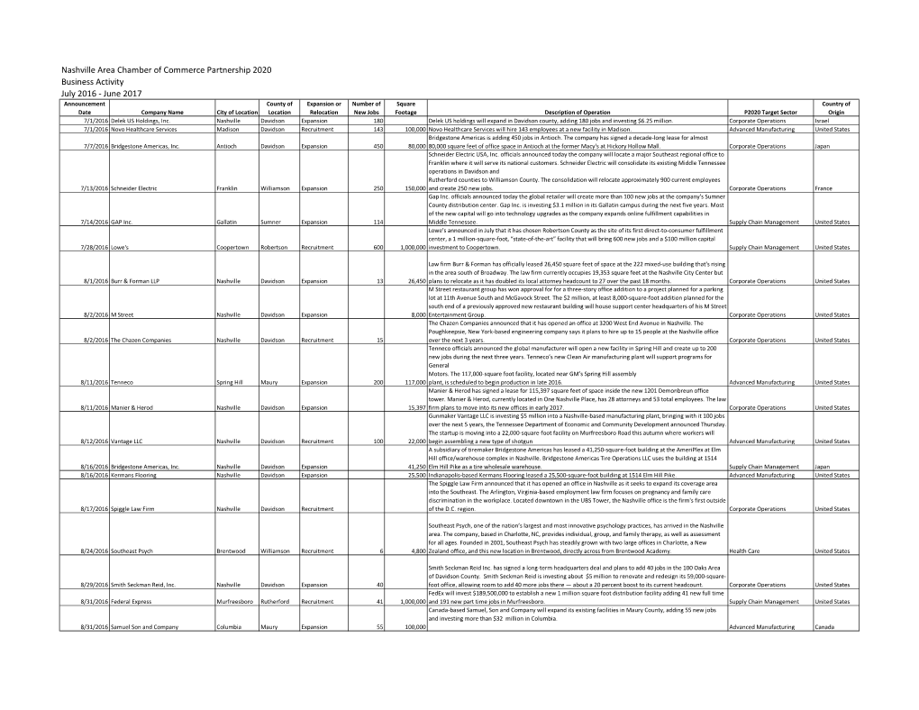 Nashville Area Chamber of Commerce Partnership 2020 Business Activity July 2016
