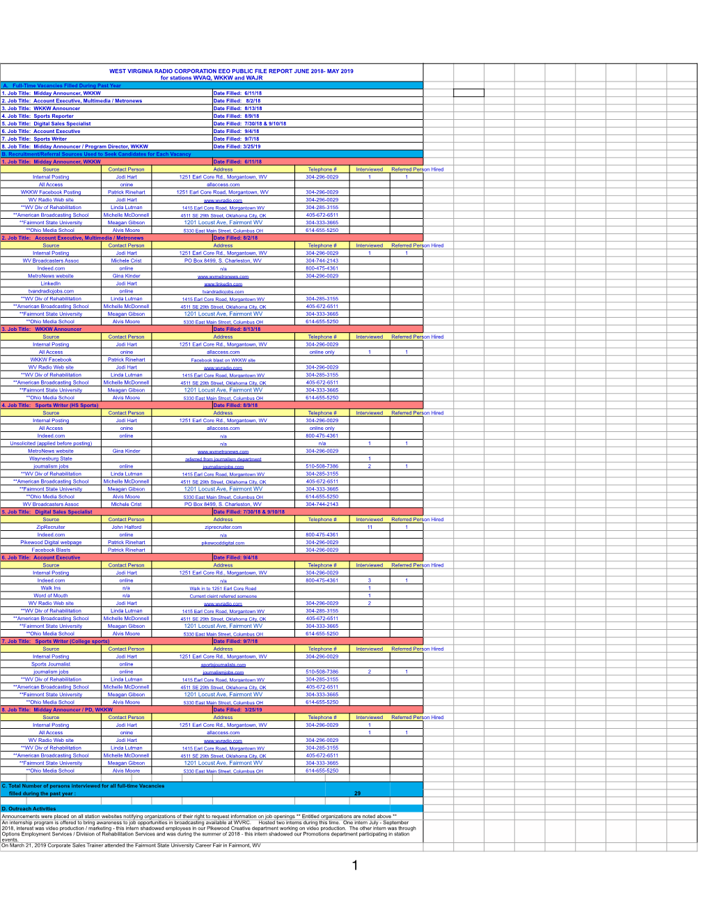 WEST VIRGINIA RADIO CORPORATION EEO PUBLIC FILE REPORT JUNE 2018- MAY 2019 for Stations WVAQ, WKKW and WAJR A