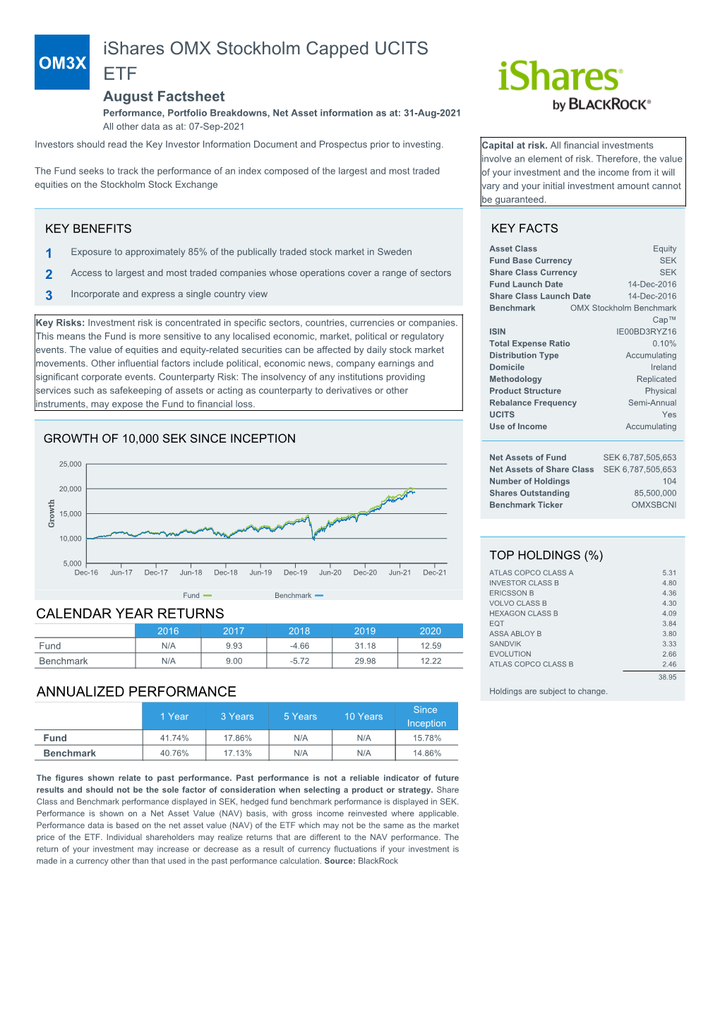 Ishares OMX Stockholm Capped UCITS