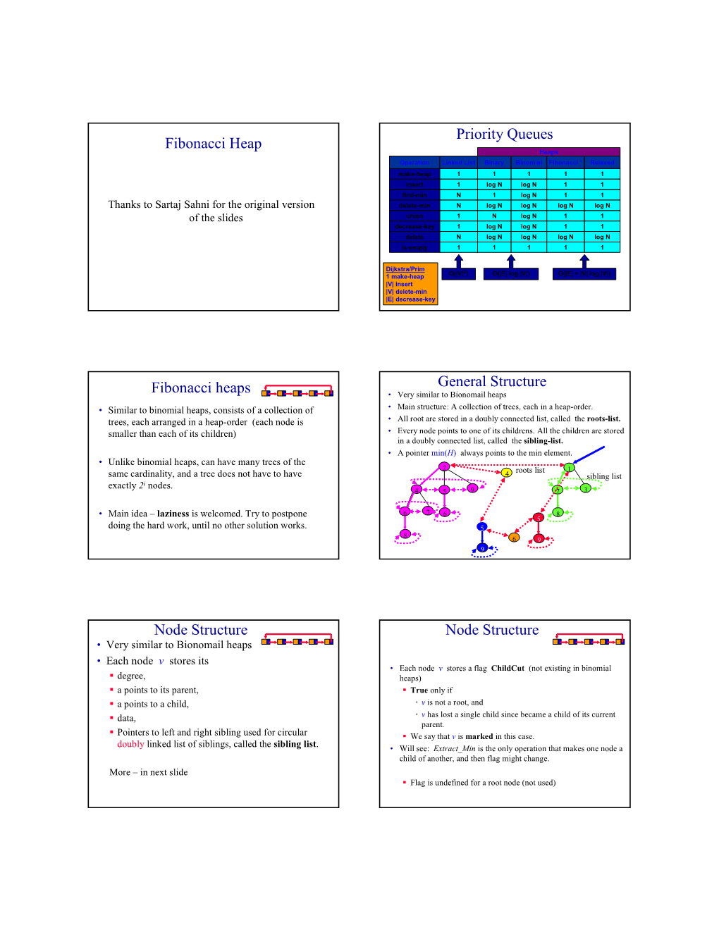 Fibonacci Heap Priority Queues Fibonacci Heaps General Structure