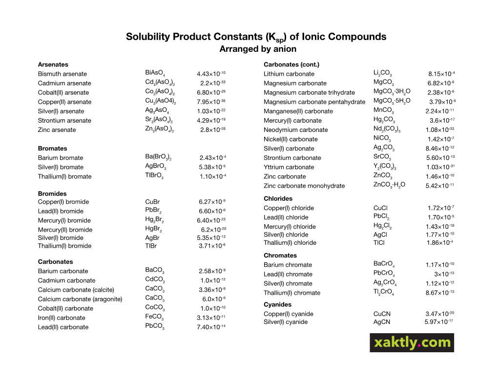 Solubility Product Constants (Ksp) of Ionic Compounds Arranged by Anion