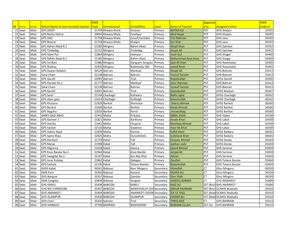 School Name of New Recruited Teacher EMIS Code Unioncouncil