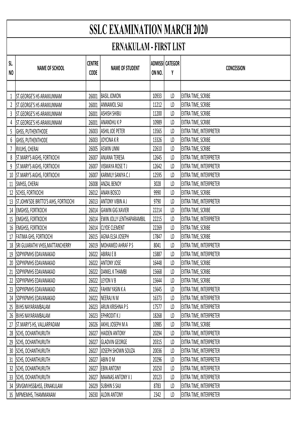 19 SSLC First List Ernakulam