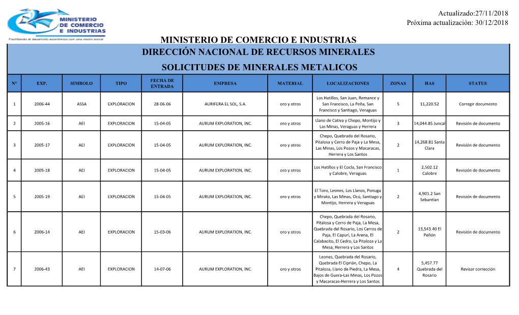 Dirección Nacional De Recursos Minerales Solicitudes De Minerales Metalicos