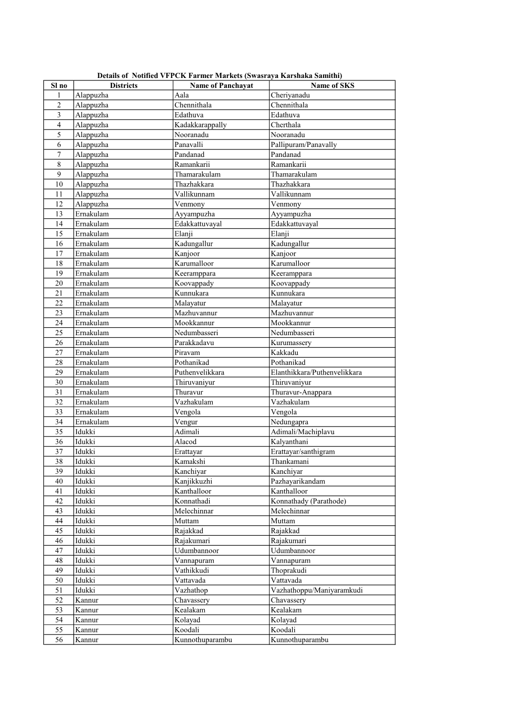 Details of Notified VFPCK Farmer Markets