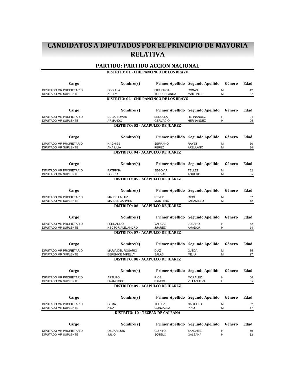 Candidatos a Diputados Por El Principio De Mayoria Relativa Partido: Partido Accion Nacional Distrito: 01 ‐ Chilpancingo De Los Bravo