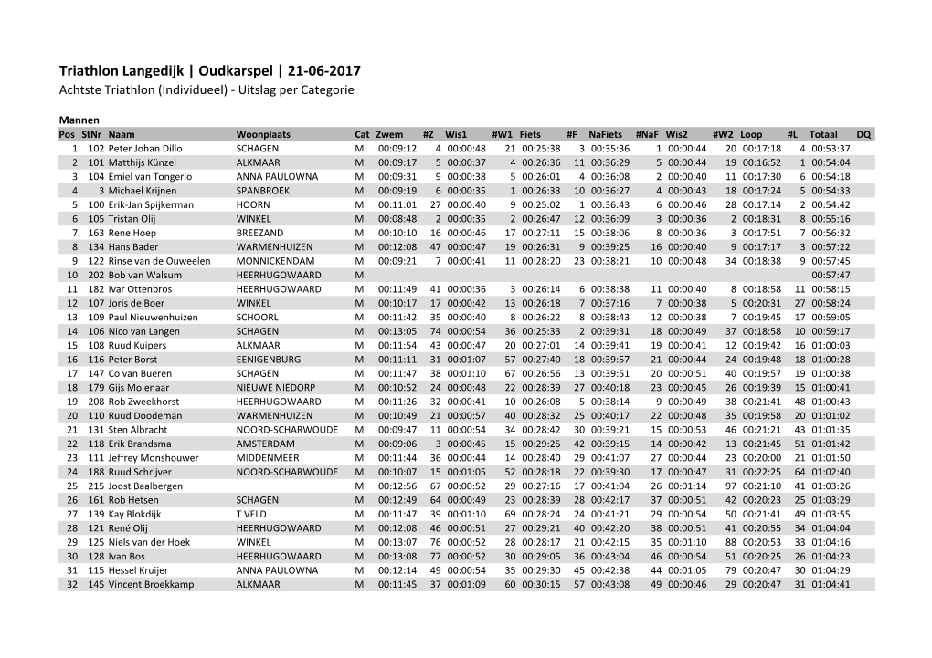 Oudkarspel | 21-06-2017 Achtste Triathlon (Individueel) - Uitslag Per Categorie