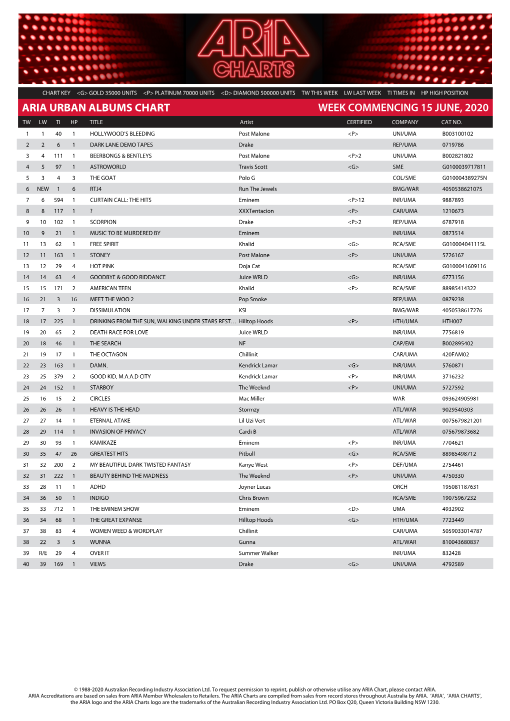 ARIA URBAN ALBUMS CHART WEEK COMMENCING 15 JUNE, 2020 TW LW TI HP TITLE Artist CERTIFIED COMPANY CAT NO