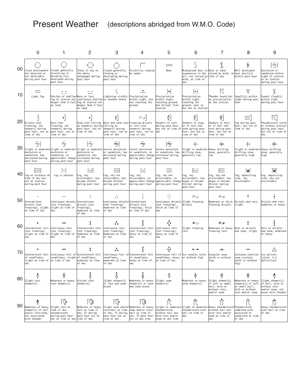 Present Weather Symbols - DocsLib