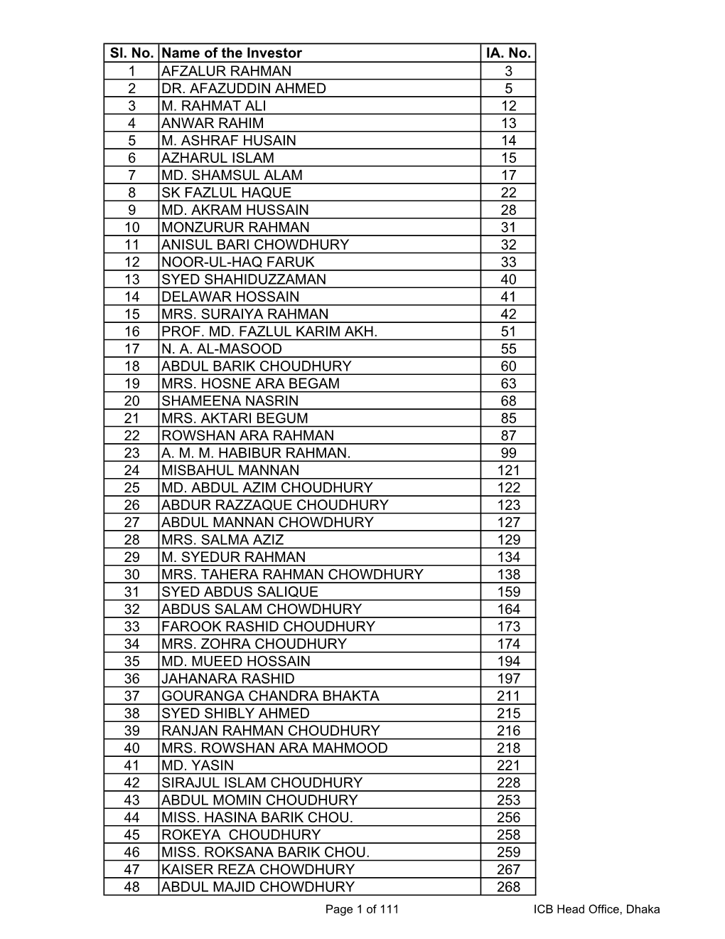 Sl. No. Name of the Investor IA. No. 1 AFZALUR RAHMAN 3 2 DR. AFAZUDDIN AHMED 5 3 M. RAHMAT ALI 12 4 ANWAR RAHIM 13 5 M. ASHRAF HUSAIN 14 6 AZHARUL ISLAM 15 7 MD