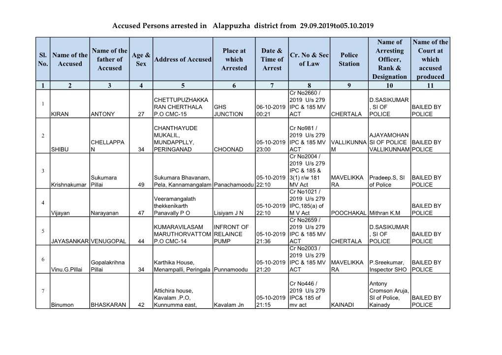 Accused Persons Arrested in Alappuzha District from 29.09.2019To05.10.2019