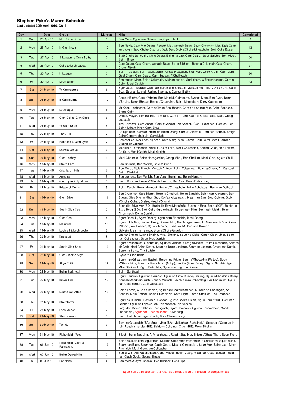 Stephen Pyke's Munro Schedule Last Updated 30Th April 2010, 22:14