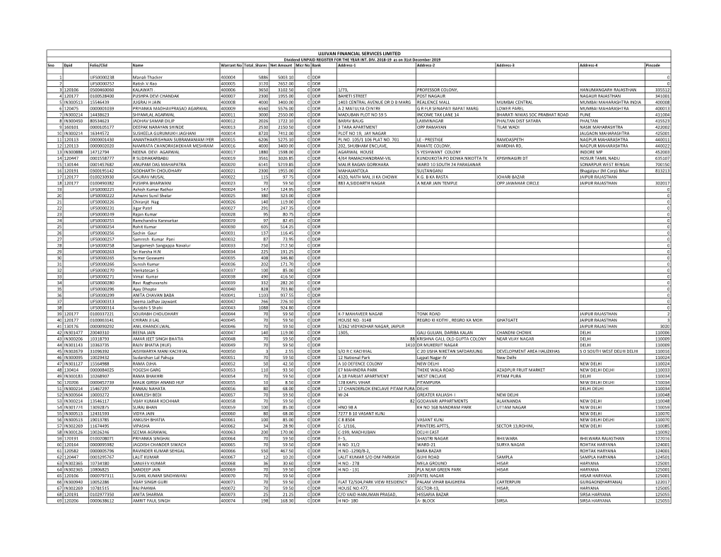 Sno Dpid Folio/Clid Name Warrant No Total Shares Net Amount Micr No Bank Address-1 Address-2 Address-3 Address-4 Pincode