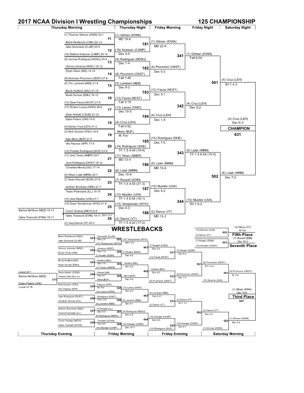 NCAA Division I Wrestling Championships 125 CHAMPIONSHIP Thursday Morning Thursday Night Friday Morning Friday Night Saturday Night
