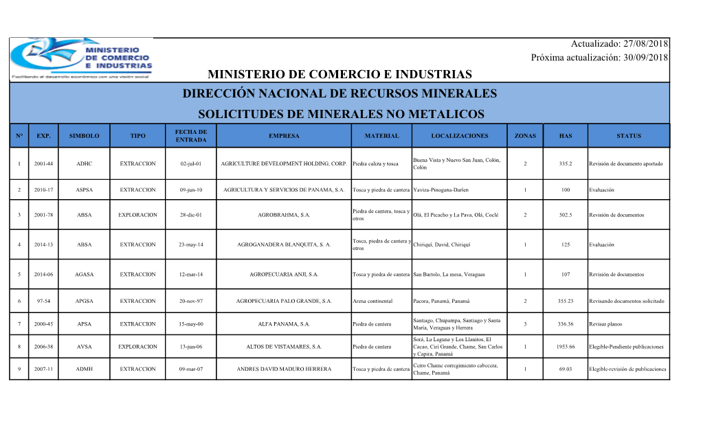 27/08/2018 Próxima Actualización: 30/09/2018 MINISTERIO DE COMERCIO E INDUSTRIAS DIRECCIÓN NACIONAL DE RECURSOS MINERALES SOLICITUDES DE MINERALES NO METALICOS