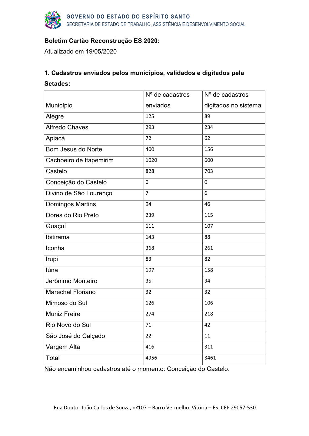 Boletim Cartão Reconstrução ES 2020: Atualizado Em 19/05/2020