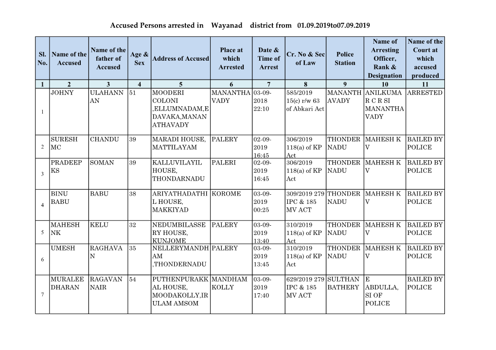 Accused Persons Arrested in Wayanad District from 01.09.2019To07.09.2019