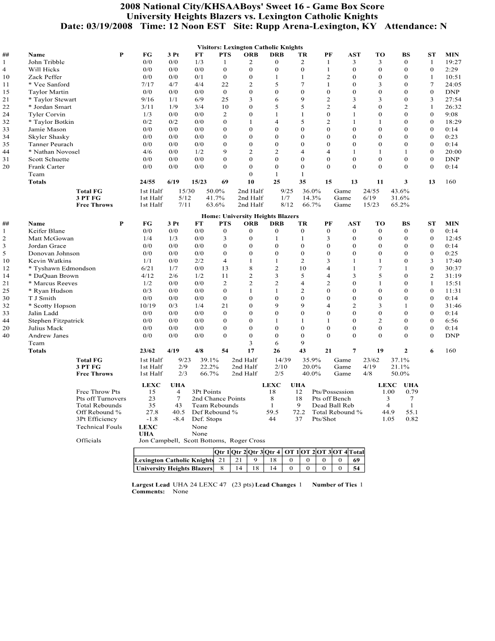 Game Box Score University Heights Blazers Vs. Lexington Catholic Knights Date: 03/19/2008 Time: 12 Noon EST Site: Rupp Arena-Lexington, KY Attendance: N