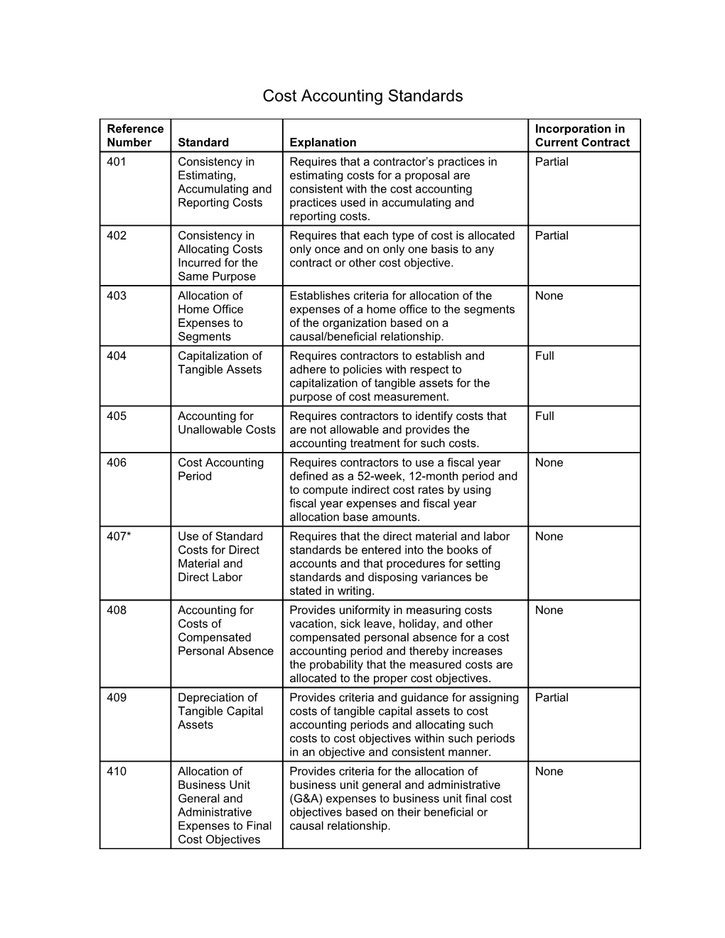 Cost Accounting Standards